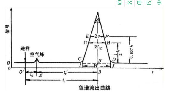 气相色谱仪色谱流出线的概念和术语解释