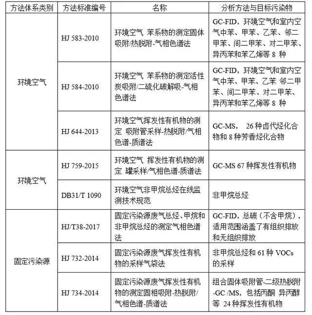 干货！三分钟读懂我国VOCs监测方法的执行标准汇总