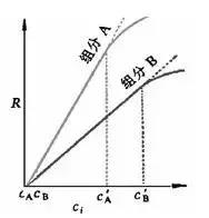 谈谈气相色谱仪检测器的线性范围-气相色谱仪价格_在线气相色谱仪_自动顶空气相色谱仪-山东谱析科学仪器有限公司