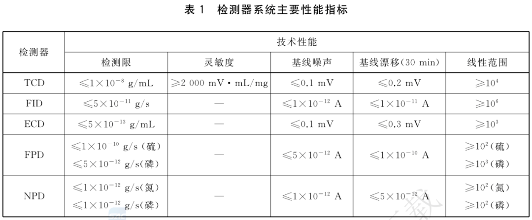 GB/T30431—2020《实验室气相色谱仪》要求
